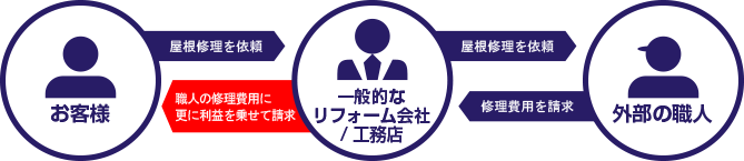 一般的なリフォーム会社/工務店の場合 イラスト図