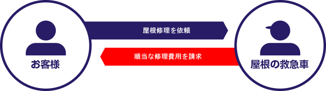 屋根の救急車の場合 イラスト図